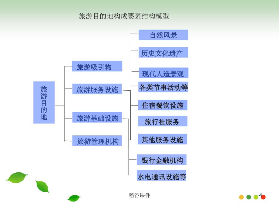 旅游目的地构成要素专业材料_第4页