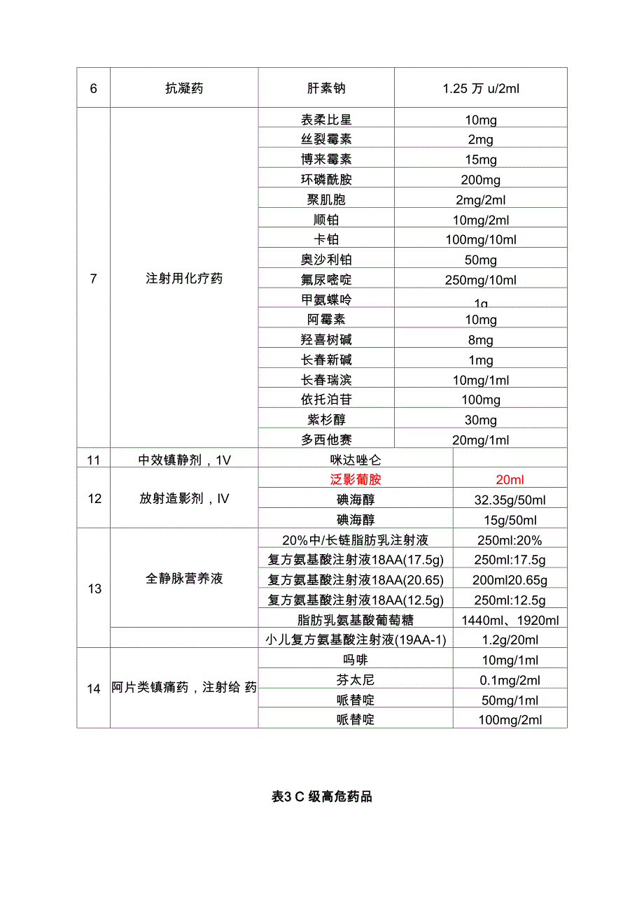 高警示药品ABC分级_第3页