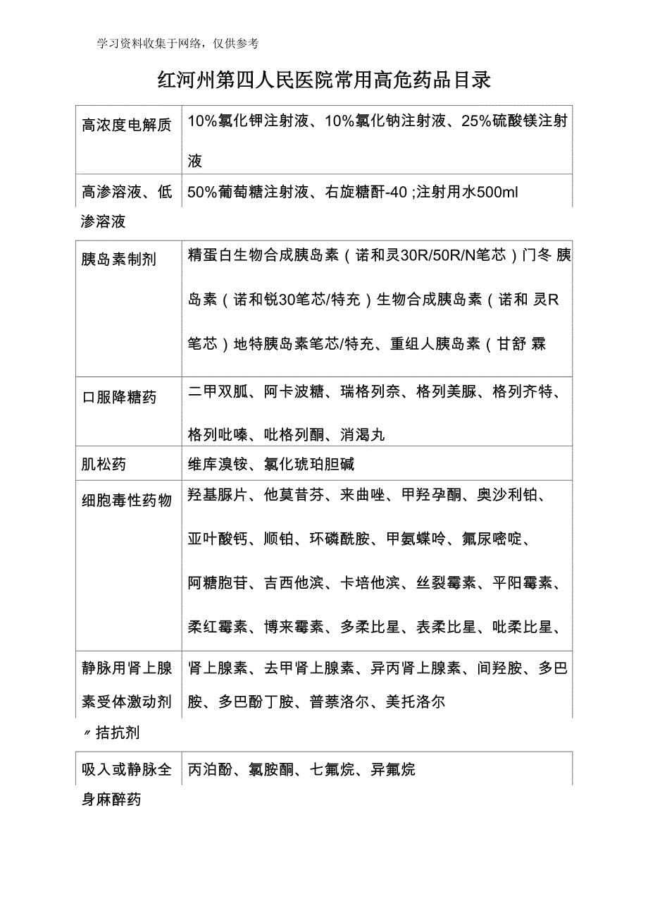 高警示药品ABC分级_第5页