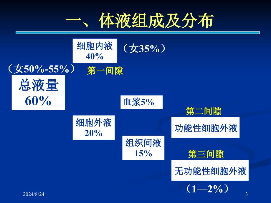 重症监护课件：第十章 围术期水电与酸碱平衡失调_第3页