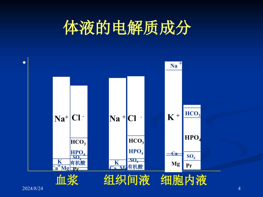 重症监护课件：第十章 围术期水电与酸碱平衡失调_第4页