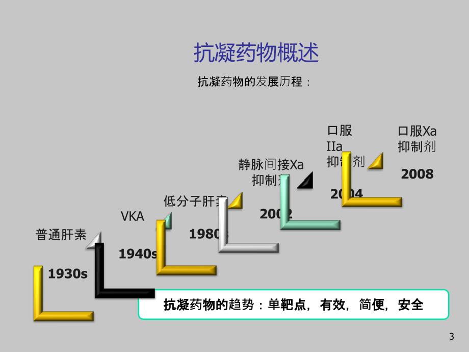 新型抗凝药物的使用进展洪葵课件_第3页