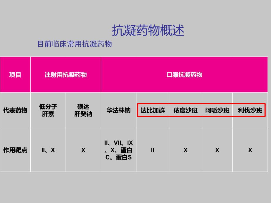 新型抗凝药物的使用进展洪葵课件_第4页