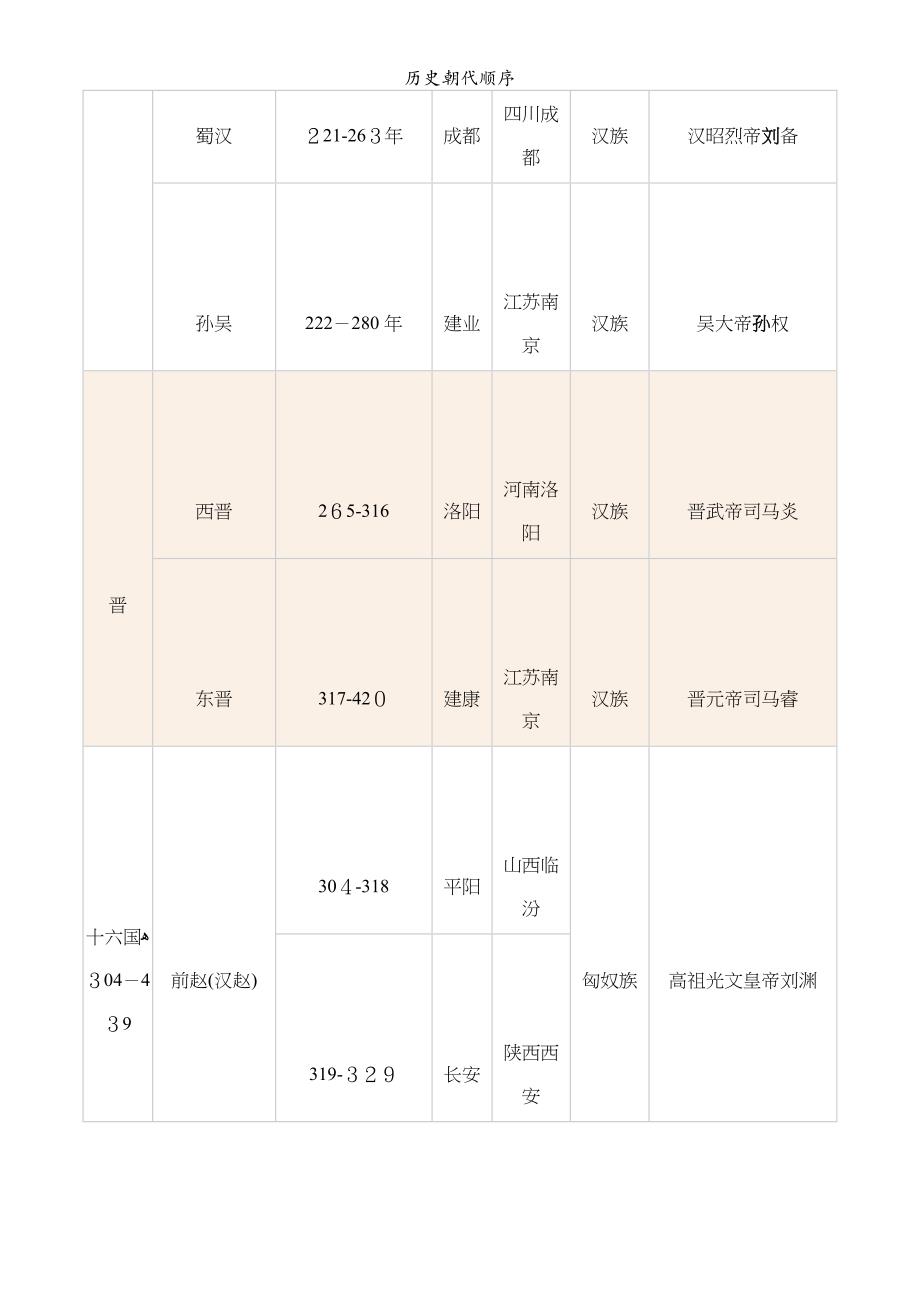 历史朝代顺序_第3页