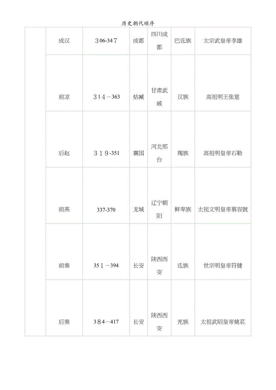 历史朝代顺序_第4页