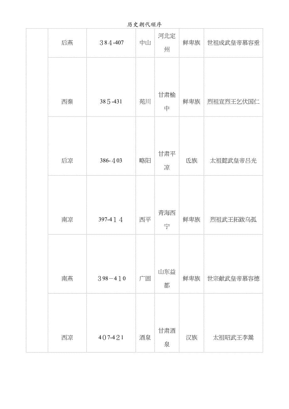 历史朝代顺序_第5页