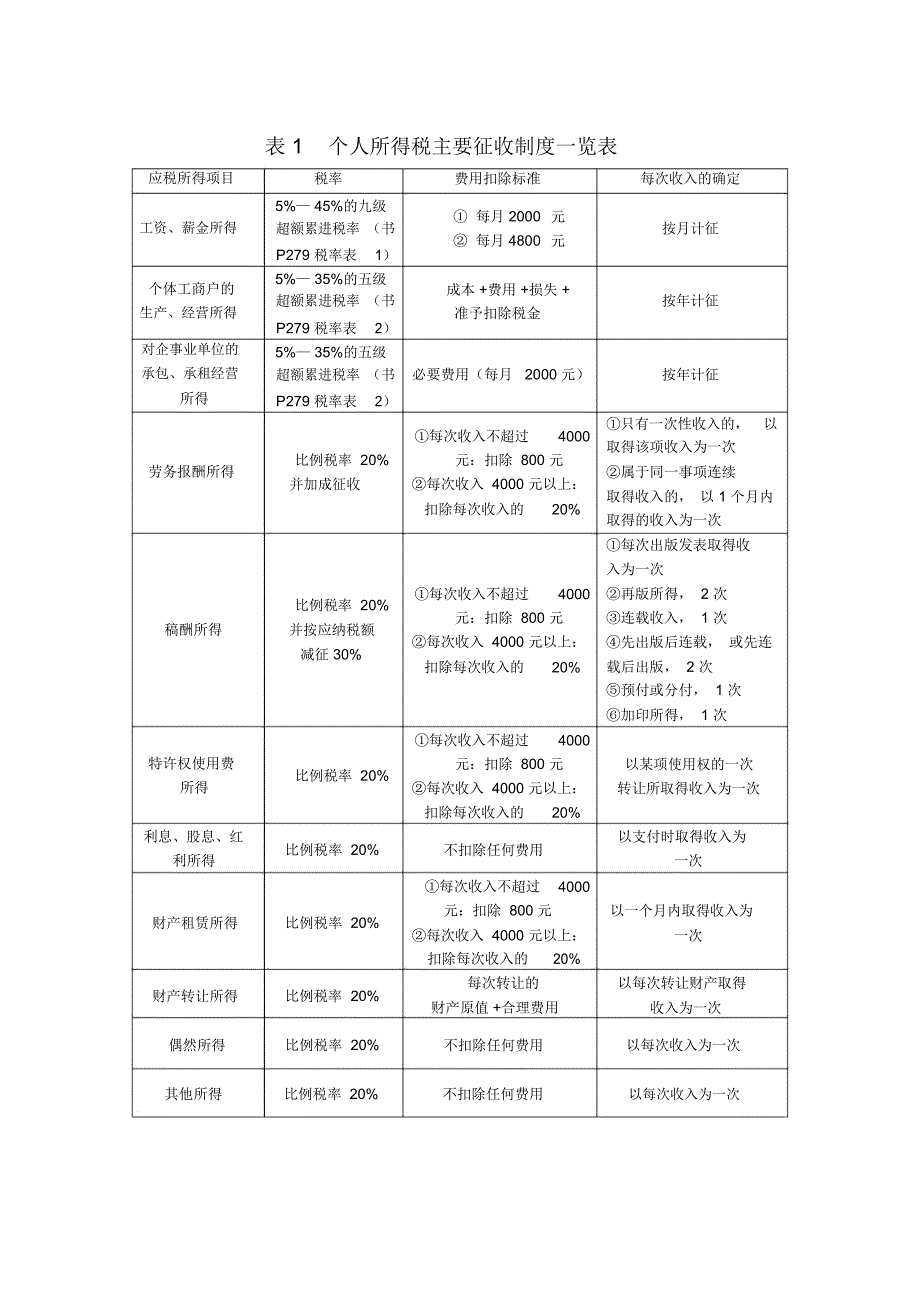 个人所得税主要征收制度一览表_第1页
