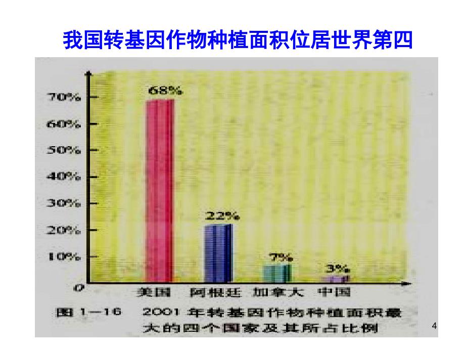 基因工程的应用选修3_第4页