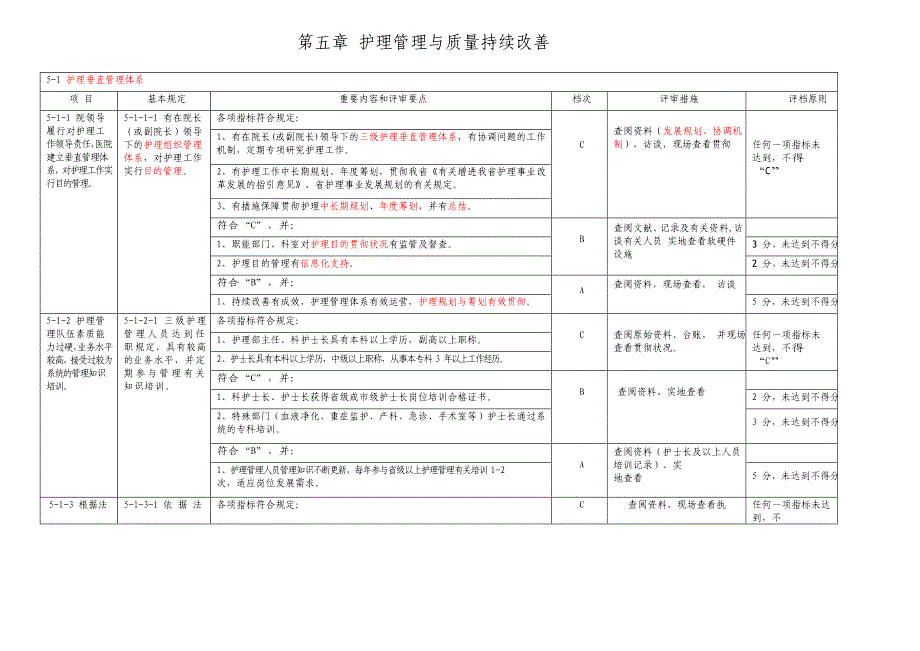 等级医院评审标准护理部分_第1页