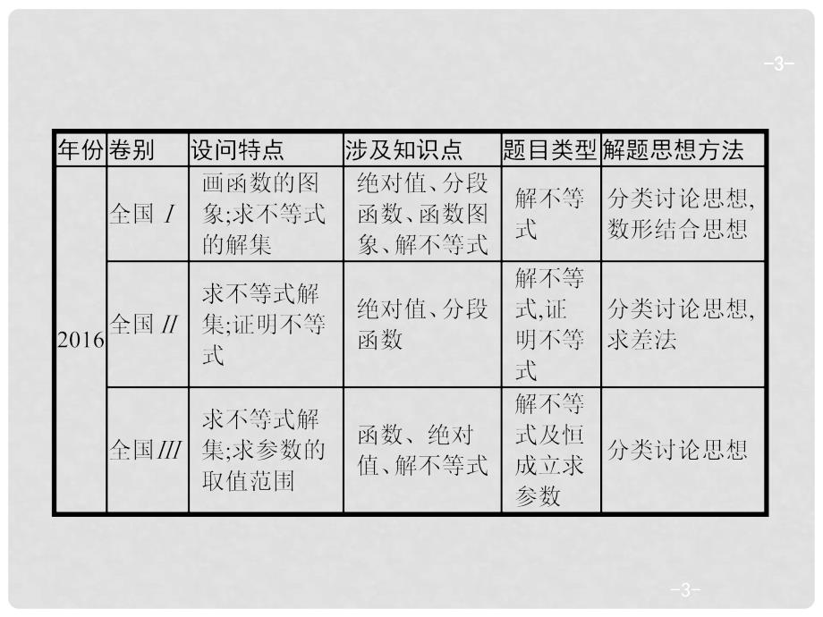 高考数学二轮复习 专题九 选做大题 9.2 不等式选讲课件 文_第3页