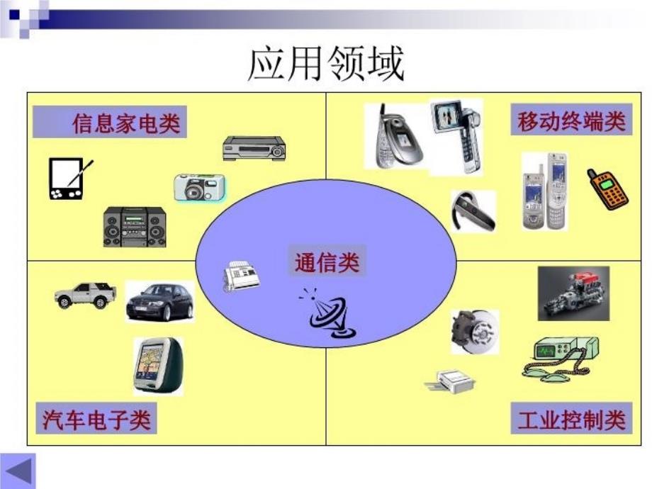 最新大学生嵌入式职业导航 (2)PPT课件_第4页