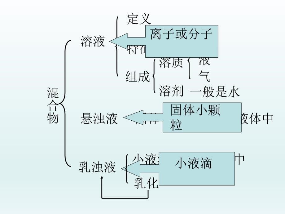 九年级化学第九单元溶液总复习.ppt_第5页