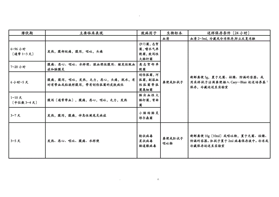 食品安全事故常见致病因子的临床表现_第3页