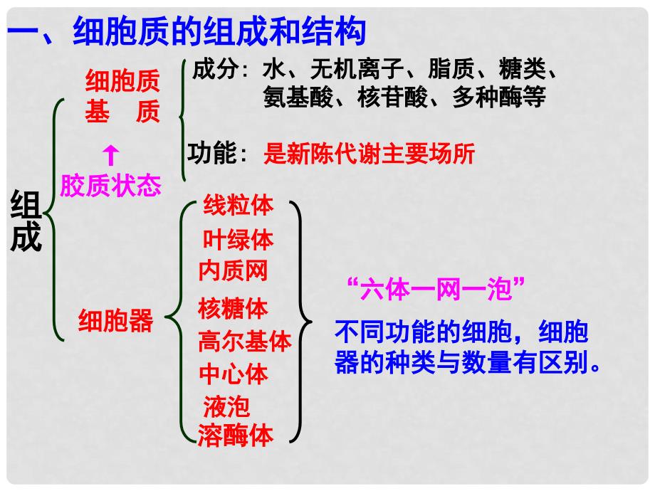 江苏省淮安市高中生物 3.2 细胞器——系统内的分工合作课件（必修1）_第3页