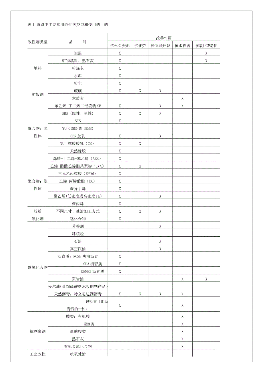 改性沥青种类和使用性能比较(DOC)_第2页