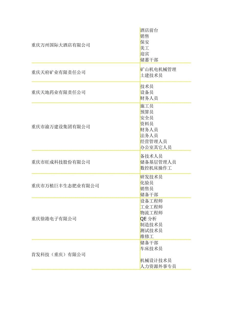 11月16日大型双选会部分参会企业及岗位需求_第5页