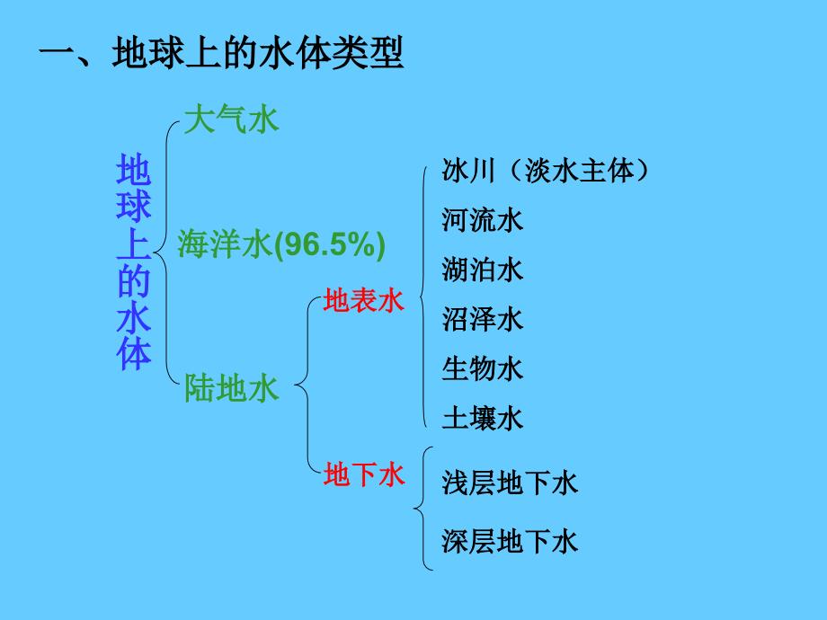 自然界的水循环_第4页