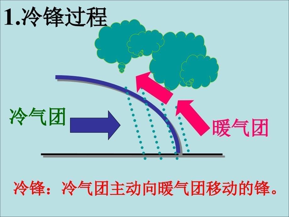 《常见的天气系统用》PPT课件_第5页