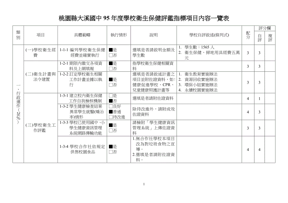 桃园县大溪国中95年度学校卫生保健评鉴指标项目内容一览表.doc_第1页