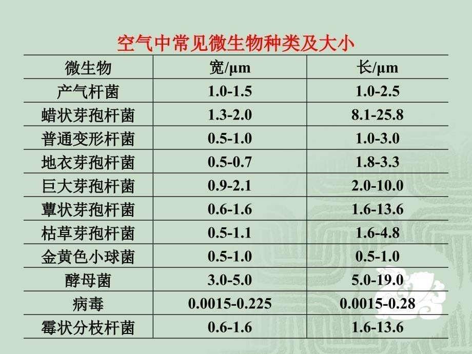 无菌空气技术_第5页