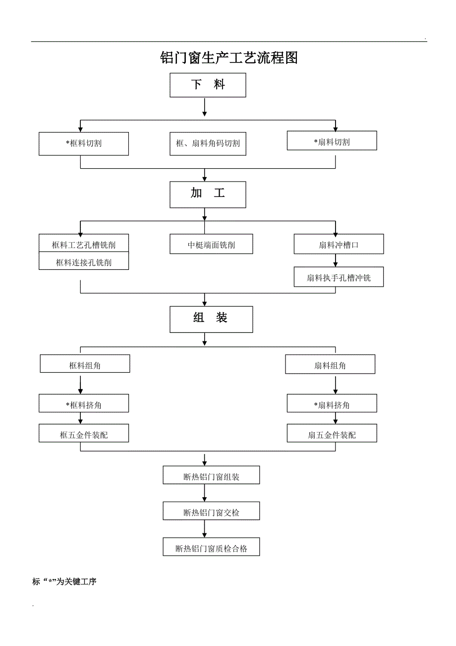 铝门窗生产工艺流程图_第1页