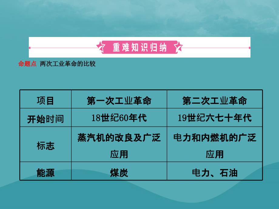 中考历史复习第二十一单元第二次工业革命和近代科学文化课件_第2页