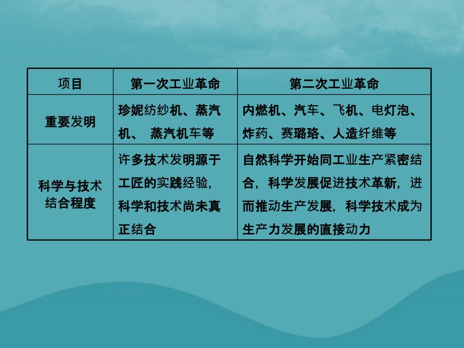 中考历史复习第二十一单元第二次工业革命和近代科学文化课件_第3页