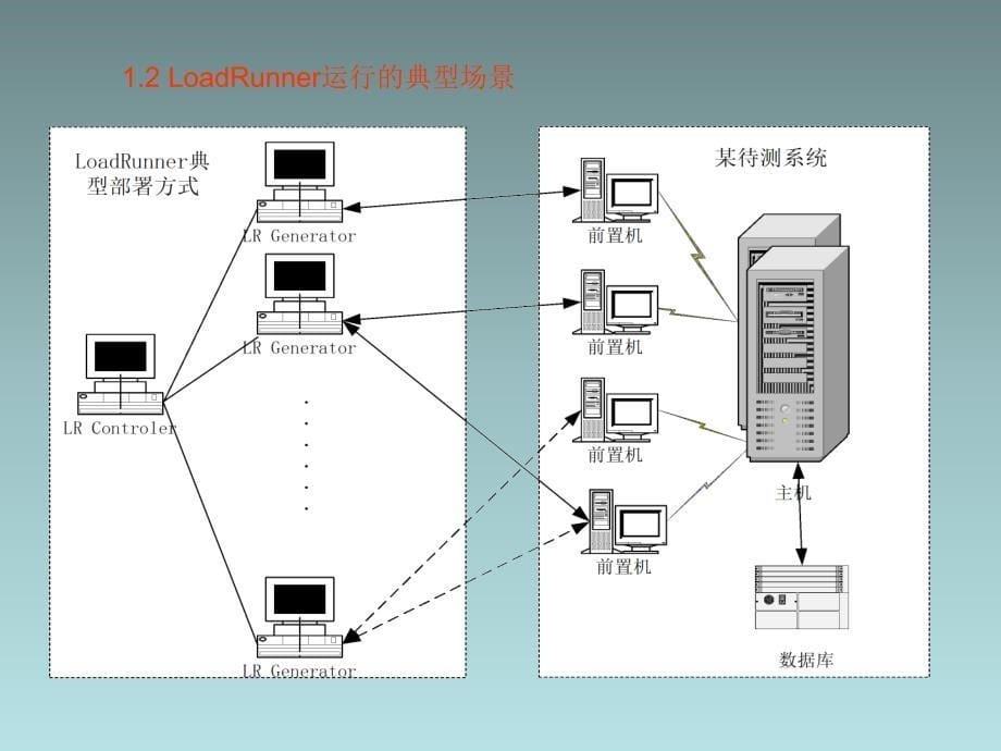 MI测试工具LoadRunner基础培训_第5页