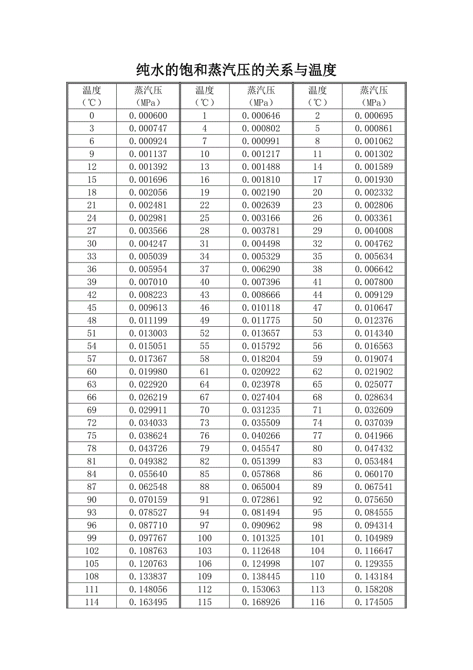 纯水的饱和蒸汽压的关系与温度.doc_第1页