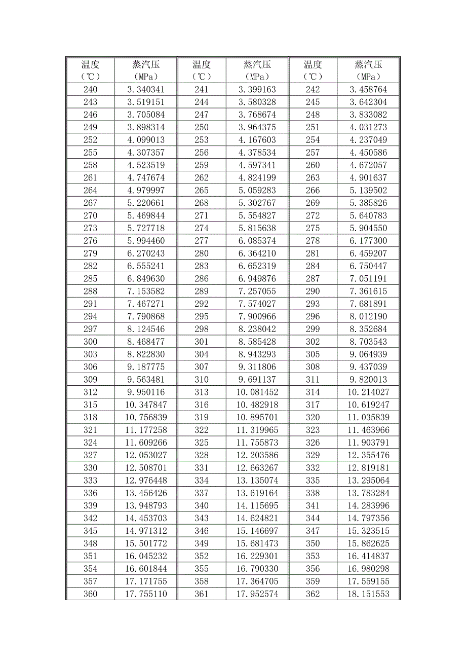 纯水的饱和蒸汽压的关系与温度.doc_第3页