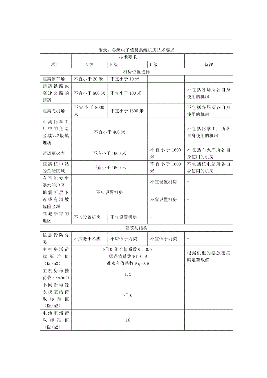 计算机机房选址原则_第3页