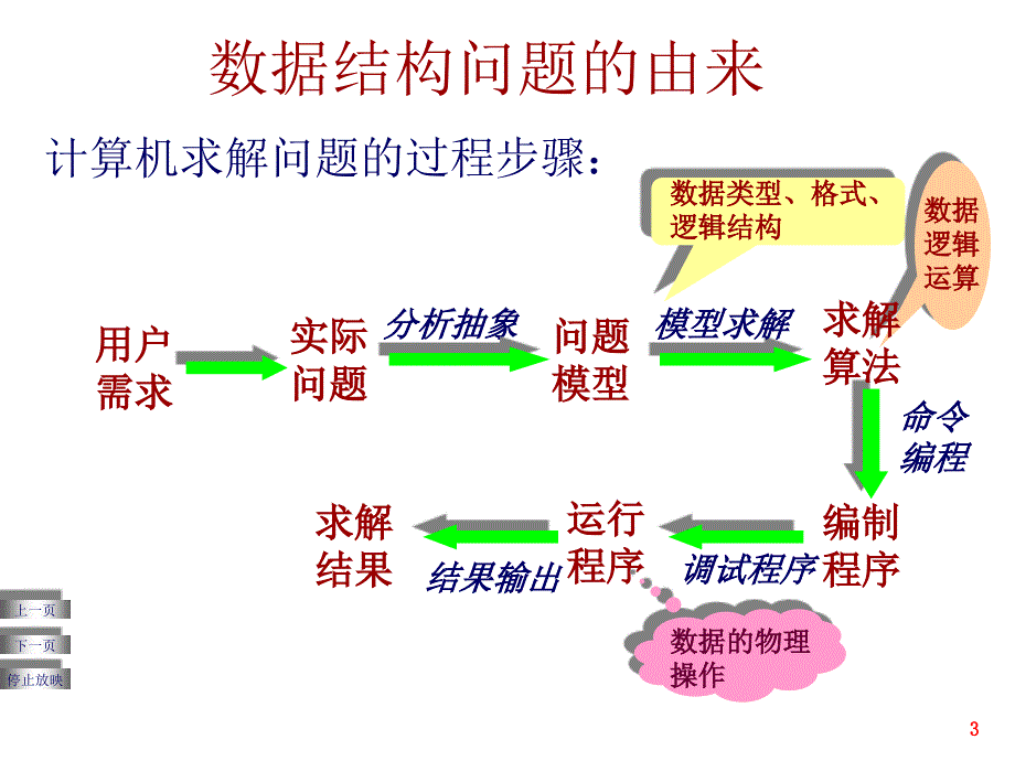 第2数据结构及应用概念及顺序表_第3页