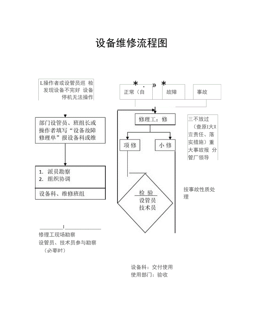 设备维修工作程序_第3页