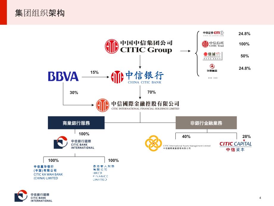 中信银行国际内保外贷产品介绍_第4页