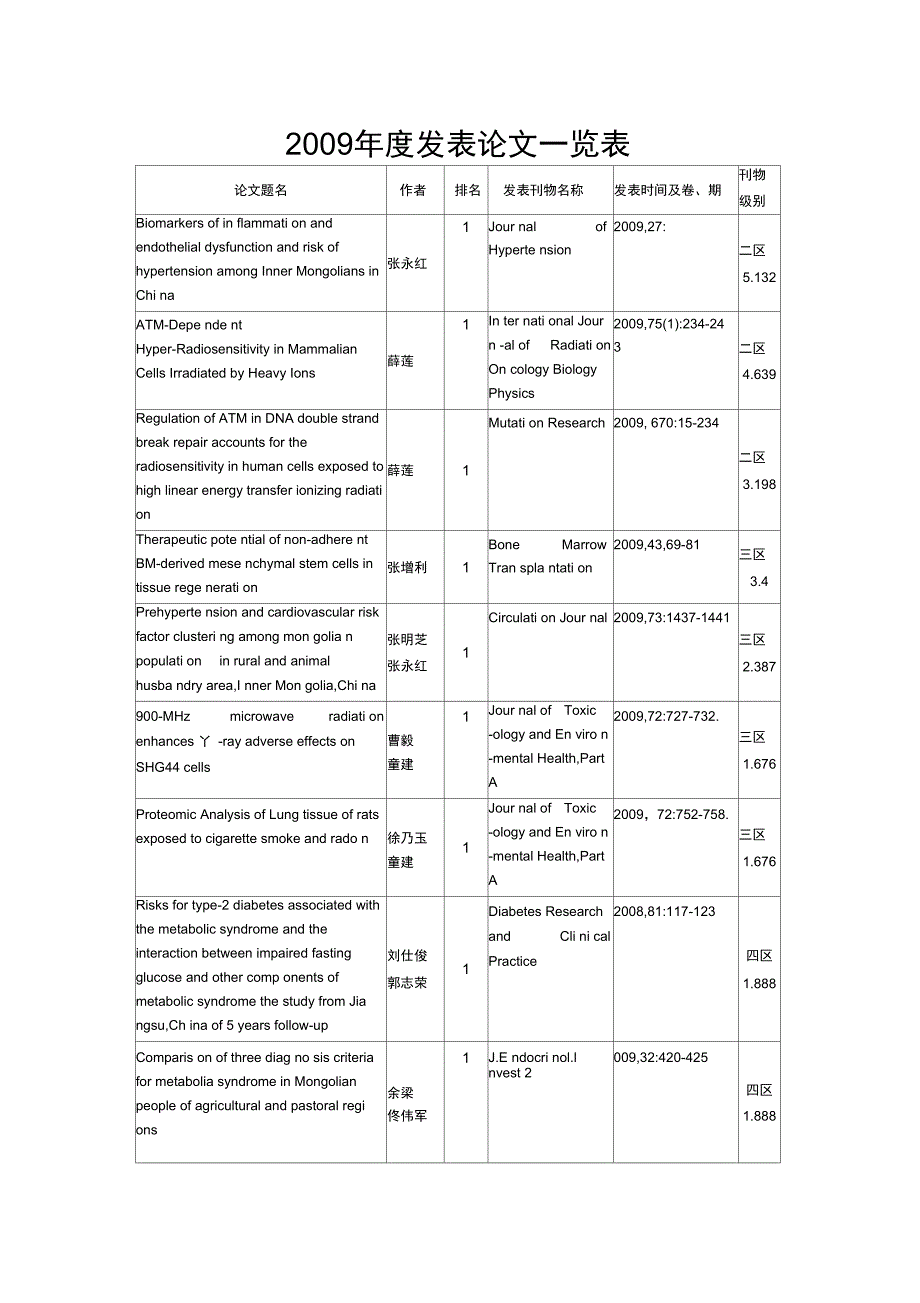 2009年度发表论文一览表_第1页