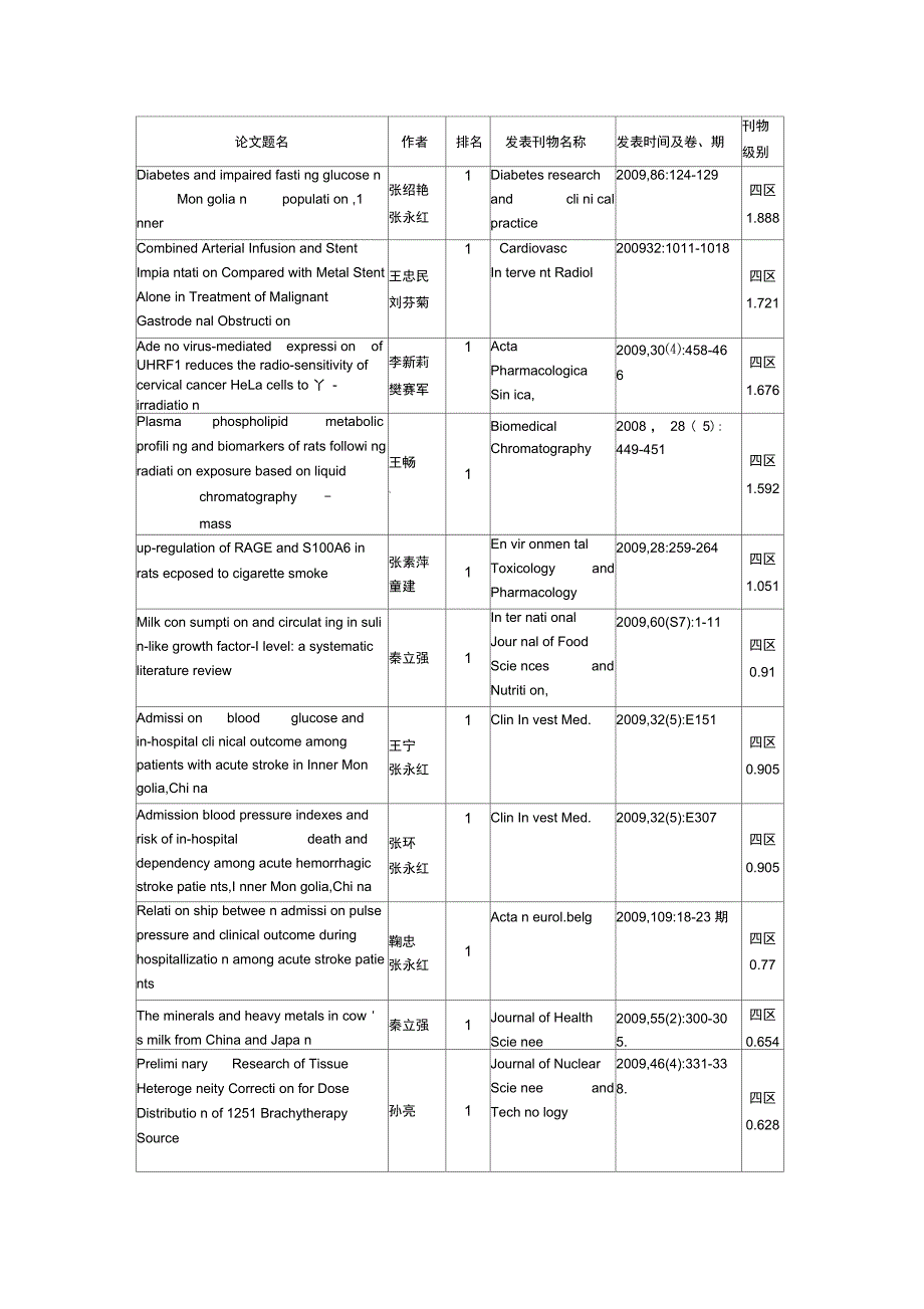 2009年度发表论文一览表_第2页