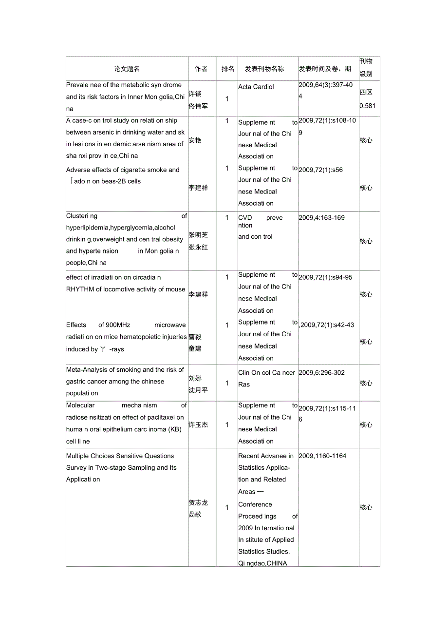 2009年度发表论文一览表_第3页