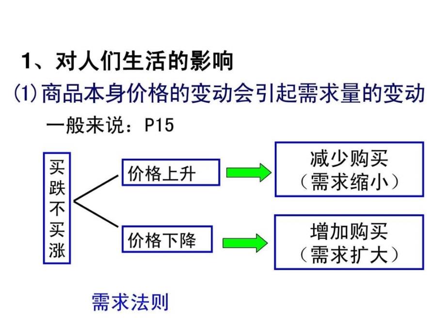 2.2价格变动的影响PPT课件.ppt_第3页