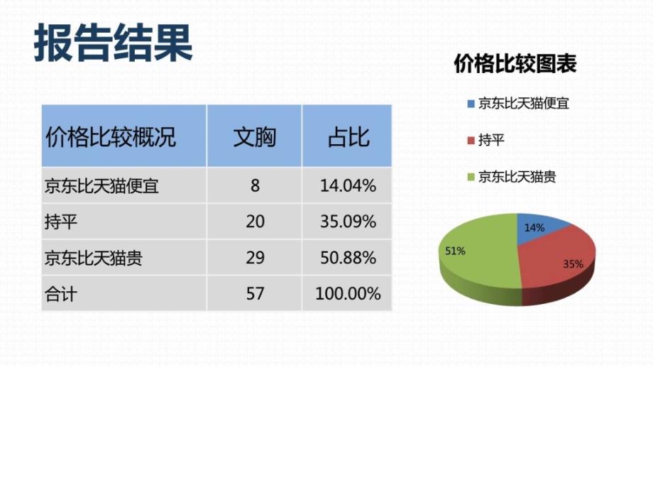 商品价格比较报告原数据文胸京东VS天猫6月第1周....ppt_第3页