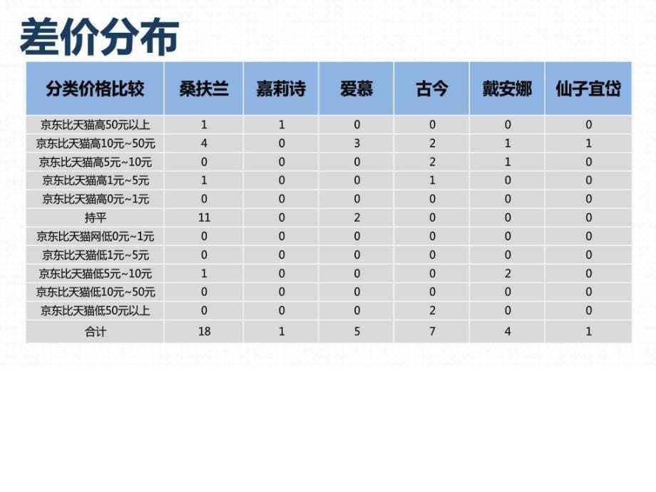 商品价格比较报告原数据文胸京东VS天猫6月第1周....ppt_第5页