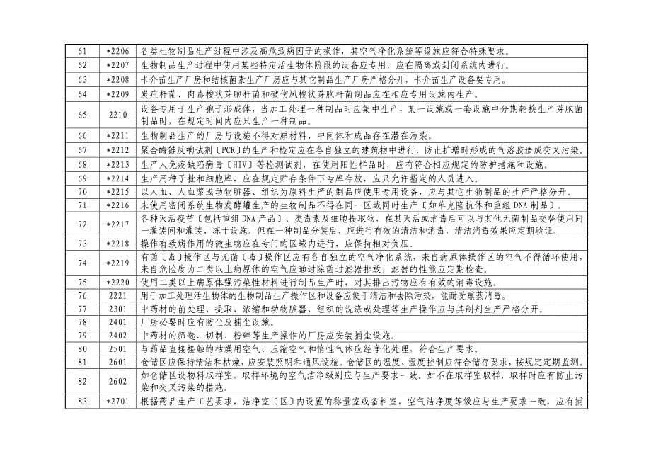 国食药监安 附件_第5页