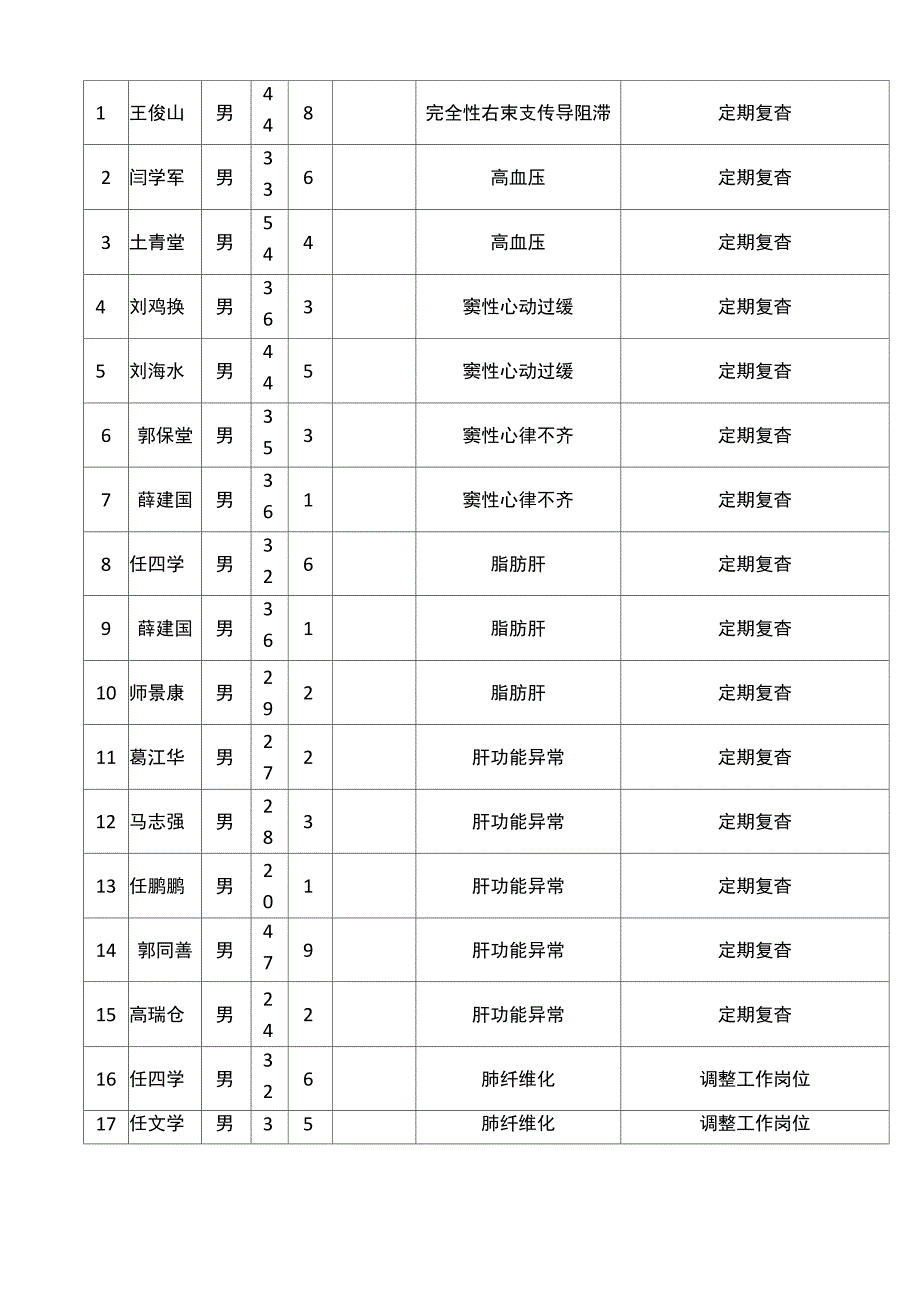 职业健康检查总结报告2_第3页