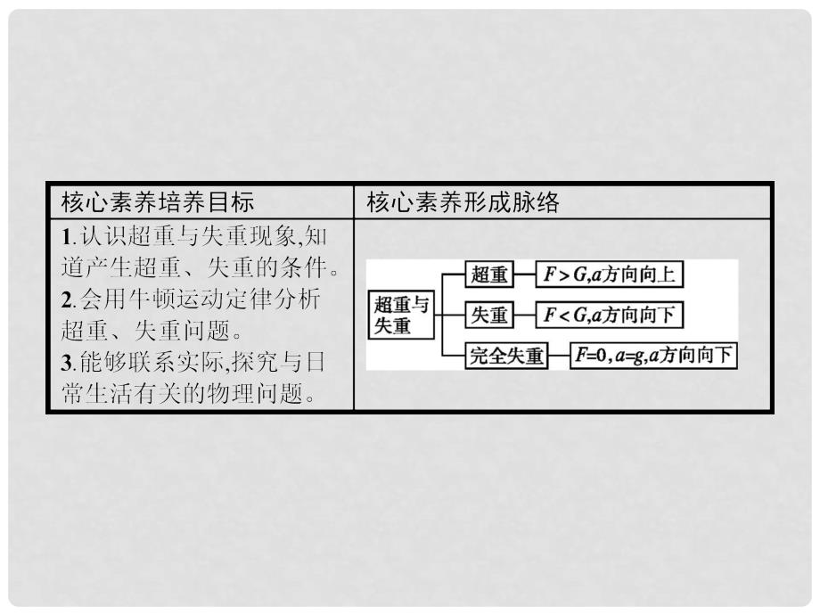 高中物理 第五章 研究力和运动的关系 5.5 超重与失重课件 沪科版必修1_第2页