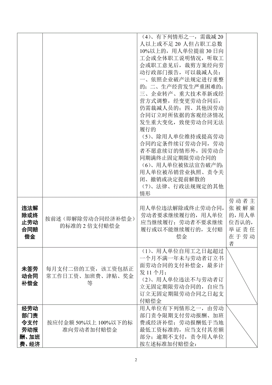 劳动争议赔偿项目一览表_第2页