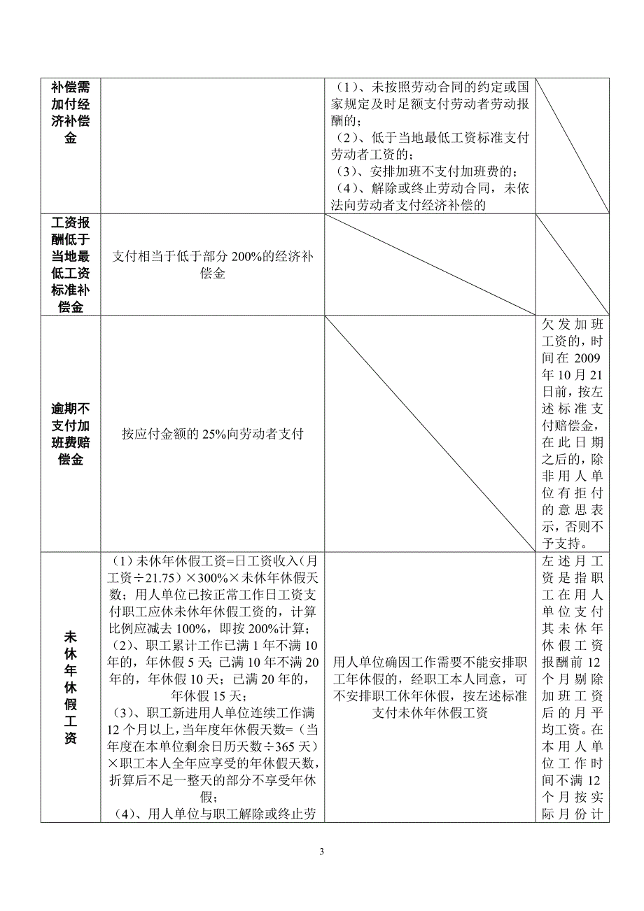 劳动争议赔偿项目一览表_第3页