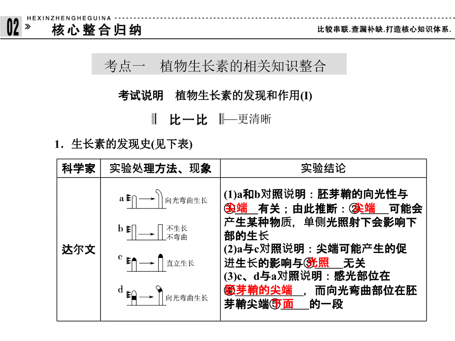 考点分析近几年新课标试题中对生长素的发现与作用_第2页