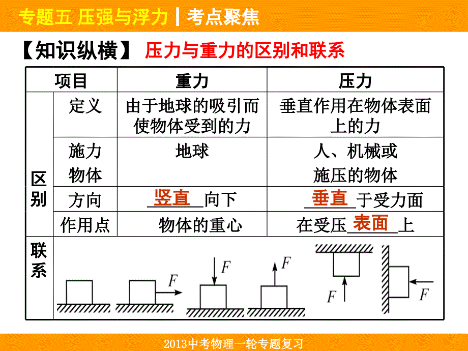 专题五压强与福利_第3页