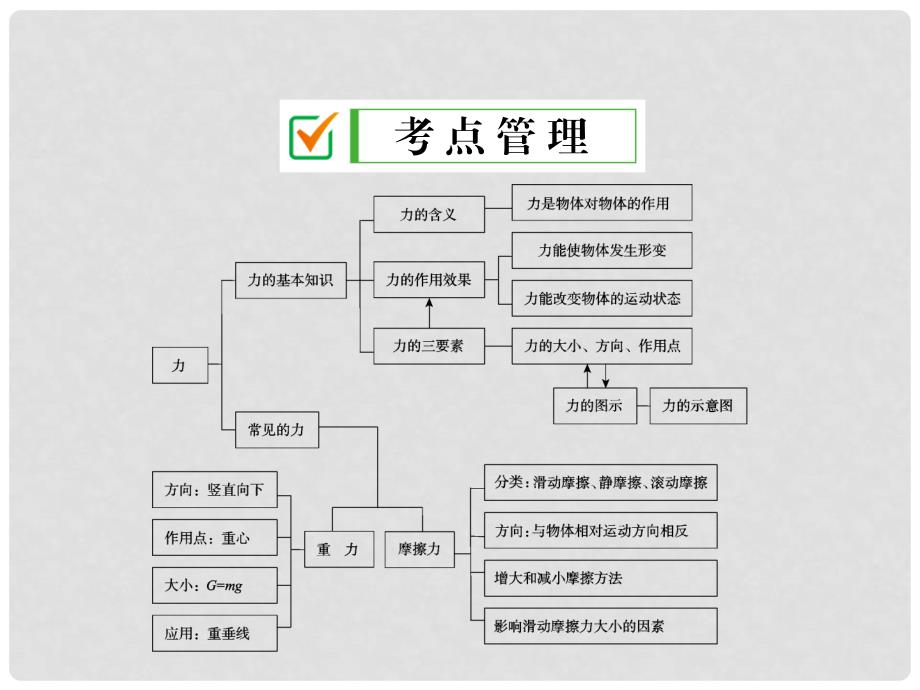 中考科学总复习 第10课时 力（考点管理+归类探究+易错警示+限时集训）课件 新人教版_第2页