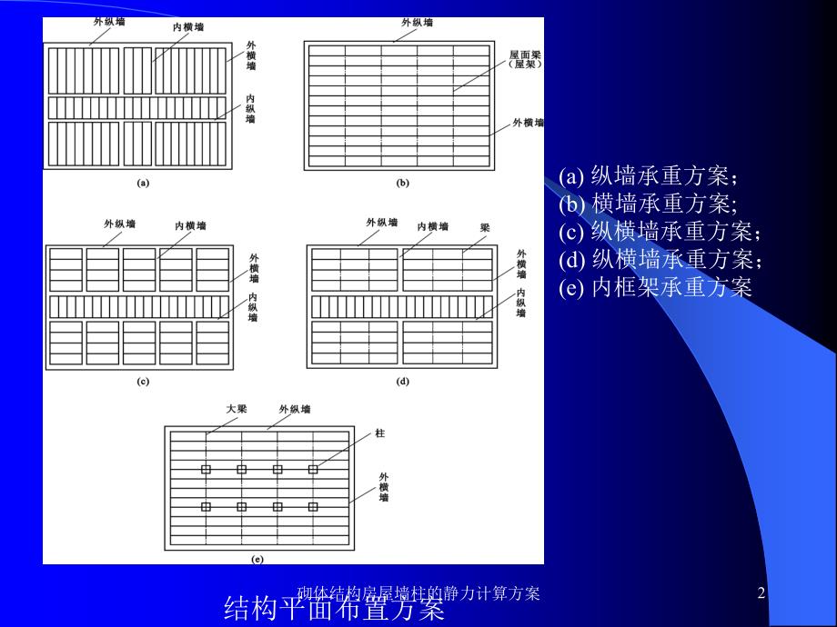 砌体结构房屋墙柱的静力计算方案课件_第2页