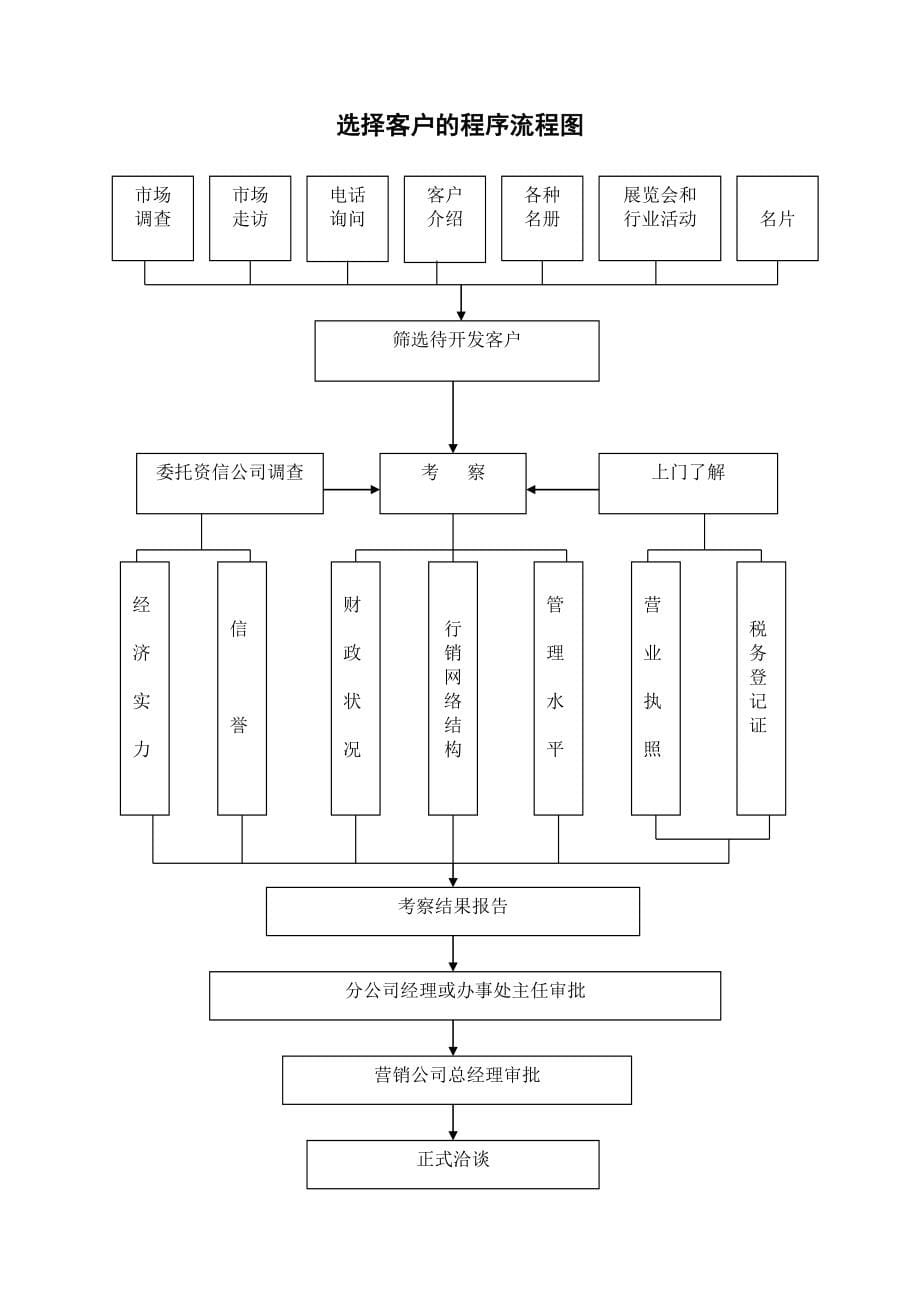 营销表格及销售人员周工作总结工作计划表_第5页